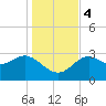 Shell Point tide chart for Monday, December 4, 2023