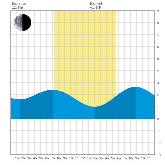 Shell Point tide chart for Tuesday, December 5, 2023