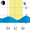 Shell Point tide chart for Tuesday, December 5, 2023