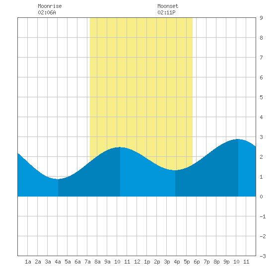 Shell Point tide chart for Thursday, December 7, 2023