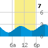 Shell Point tide chart for Thursday, December 7, 2023