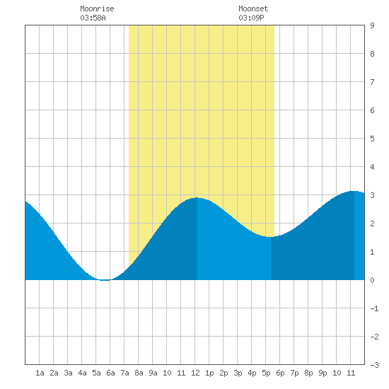 Shell Point tide chart for Saturday, December 9, 2023