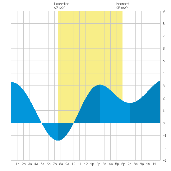 Shell Point tide chart for Wednesday, January 10, 2024