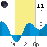 Shell Point tide chart for Thursday, January 11, 2024
