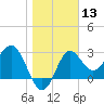 Shell Point tide chart for Saturday, January 13, 2024