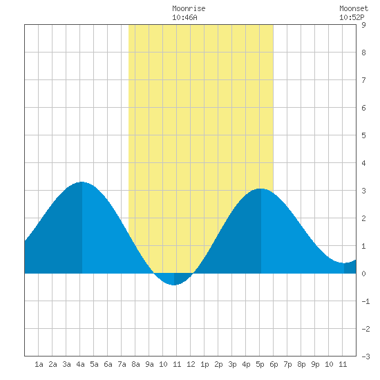 Shell Point tide chart for Monday, January 15, 2024