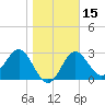 Shell Point tide chart for Monday, January 15, 2024