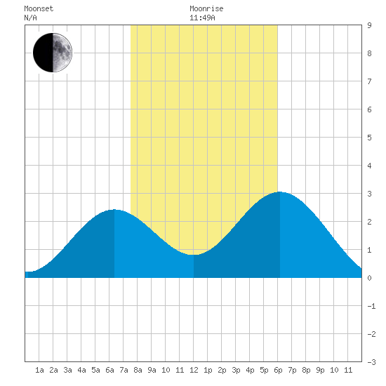 Shell Point tide chart for Wednesday, January 17, 2024