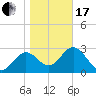 Shell Point tide chart for Wednesday, January 17, 2024