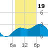 Shell Point tide chart for Friday, January 19, 2024