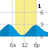 Shell Point tide chart for Monday, January 1, 2024
