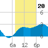 Shell Point tide chart for Saturday, January 20, 2024