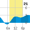 Shell Point tide chart for Sunday, January 21, 2024