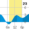 Shell Point tide chart for Tuesday, January 23, 2024