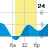 Shell Point tide chart for Wednesday, January 24, 2024