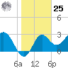 Shell Point tide chart for Thursday, January 25, 2024
