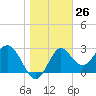 Shell Point tide chart for Friday, January 26, 2024
