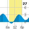 Shell Point tide chart for Saturday, January 27, 2024