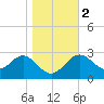 Shell Point tide chart for Tuesday, January 2, 2024