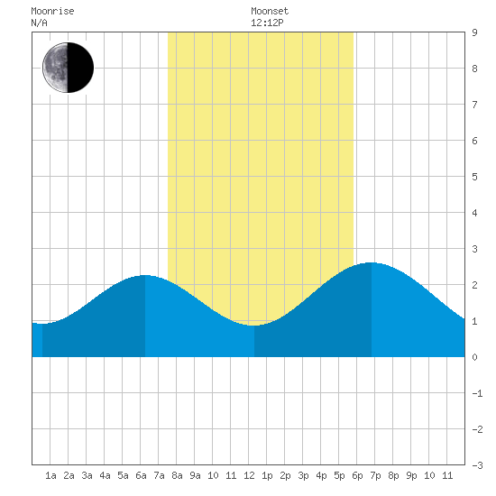 Shell Point tide chart for Wednesday, January 3, 2024