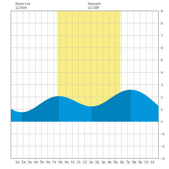Shell Point tide chart for Thursday, January 4, 2024