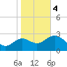 Shell Point tide chart for Thursday, January 4, 2024