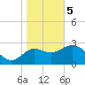Shell Point tide chart for Friday, January 5, 2024