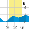 Shell Point tide chart for Saturday, January 6, 2024