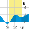 Shell Point tide chart for Monday, January 8, 2024