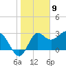 Shell Point tide chart for Tuesday, January 9, 2024