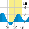 Shell Point tide chart for Saturday, February 10, 2024