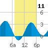 Shell Point tide chart for Sunday, February 11, 2024