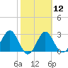 Shell Point tide chart for Monday, February 12, 2024