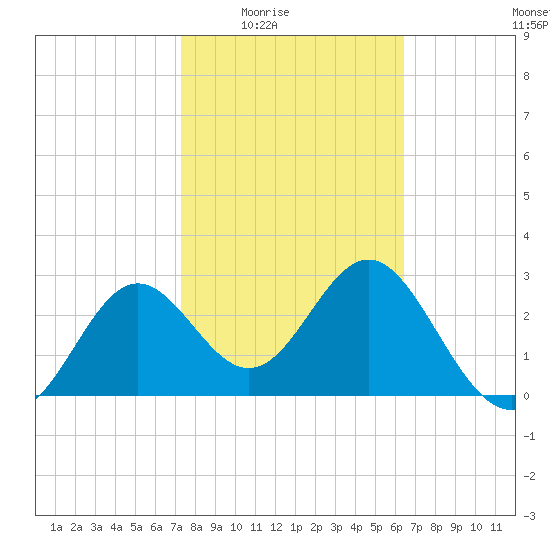 Shell Point tide chart for Wednesday, February 14, 2024