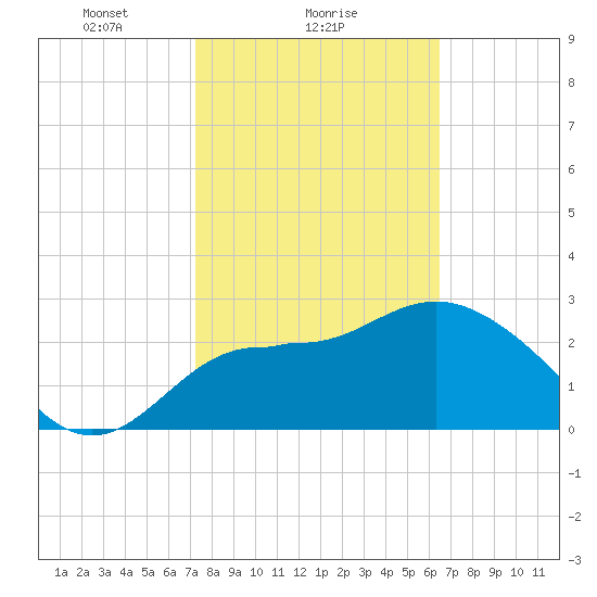 Shell Point tide chart for Saturday, February 17, 2024