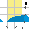 Shell Point tide chart for Sunday, February 18, 2024