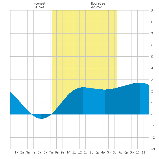 Shell Point tide chart for Monday, February 19, 2024