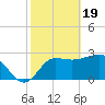 Shell Point tide chart for Monday, February 19, 2024