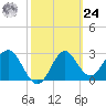 Shell Point tide chart for Saturday, February 24, 2024