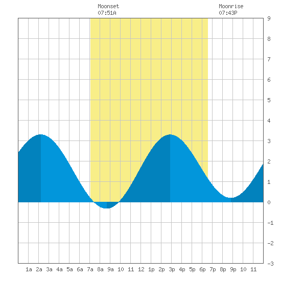 Shell Point tide chart for Sunday, February 25, 2024
