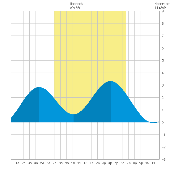 Shell Point tide chart for Thursday, February 29, 2024