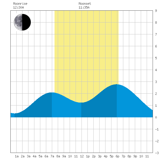 Shell Point tide chart for Friday, February 2, 2024