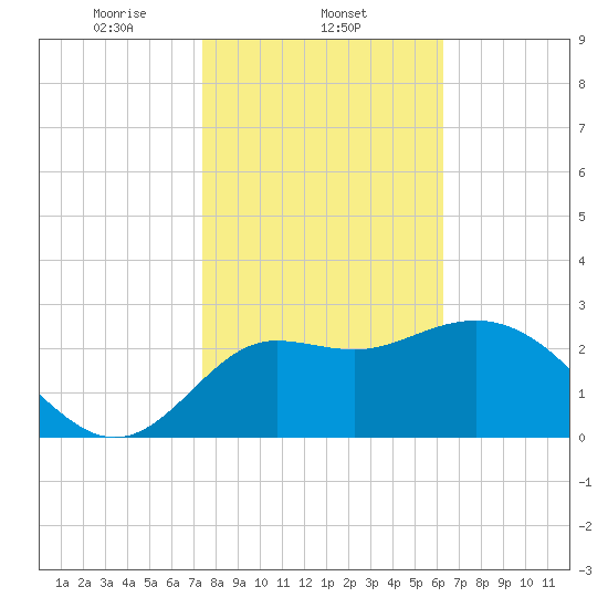 Shell Point tide chart for Sunday, February 4, 2024
