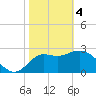 Shell Point tide chart for Sunday, February 4, 2024