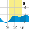 Shell Point tide chart for Monday, February 5, 2024