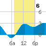 Shell Point tide chart for Tuesday, February 6, 2024