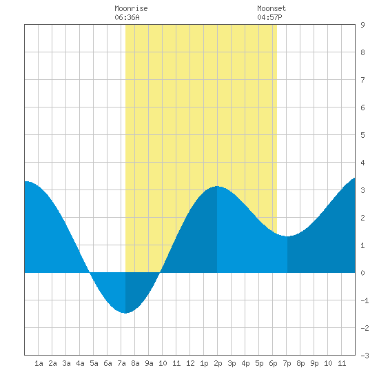 Shell Point tide chart for Thursday, February 8, 2024