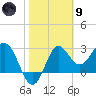 Shell Point tide chart for Friday, February 9, 2024