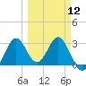 Shell Point tide chart for Tuesday, March 12, 2024