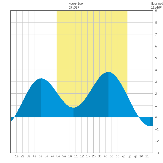 Shell Point tide chart for Wednesday, March 13, 2024